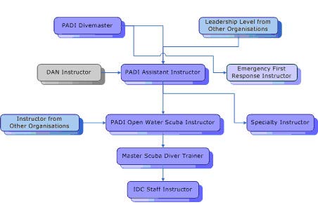 Croatia Diving: PADI Course summary